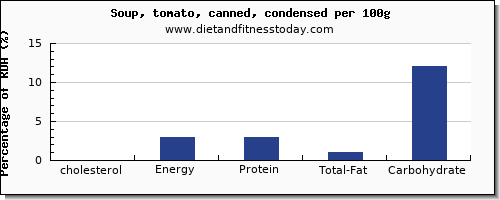 cholesterol and nutrition facts in tomato soup per 100g